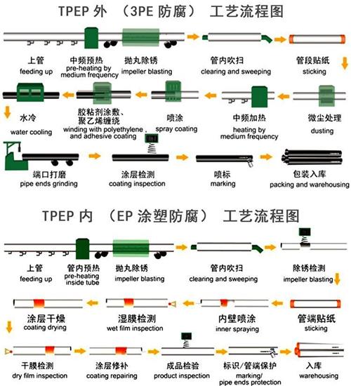 金华加强级tpep防腐钢管批发工艺流程