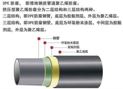 金华加强级3pe防腐钢管结构特点