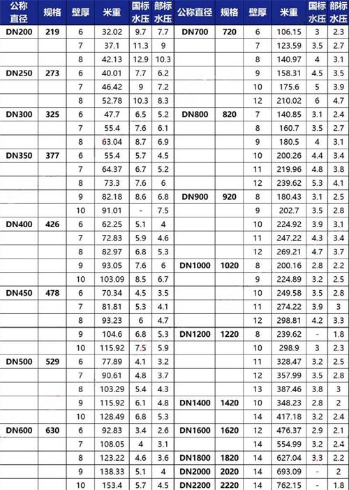 金华3pe防腐钢管厂家规格尺寸