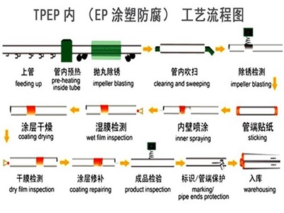 金华TPEP防腐钢管厂家工艺